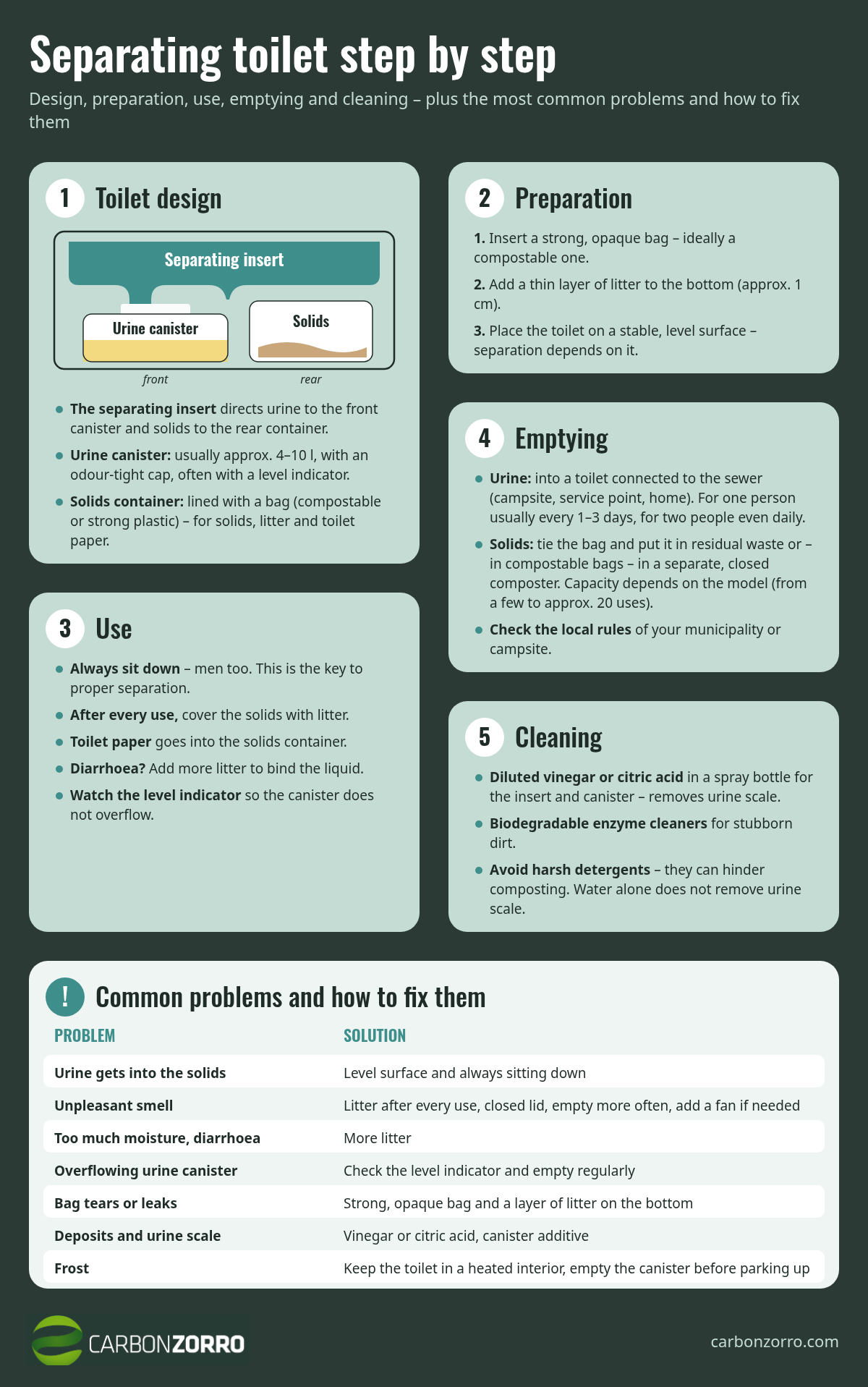 Infographic: separating toilet step by step – design, preparation, use, emptying, cleaning, and the most common problems with solutions