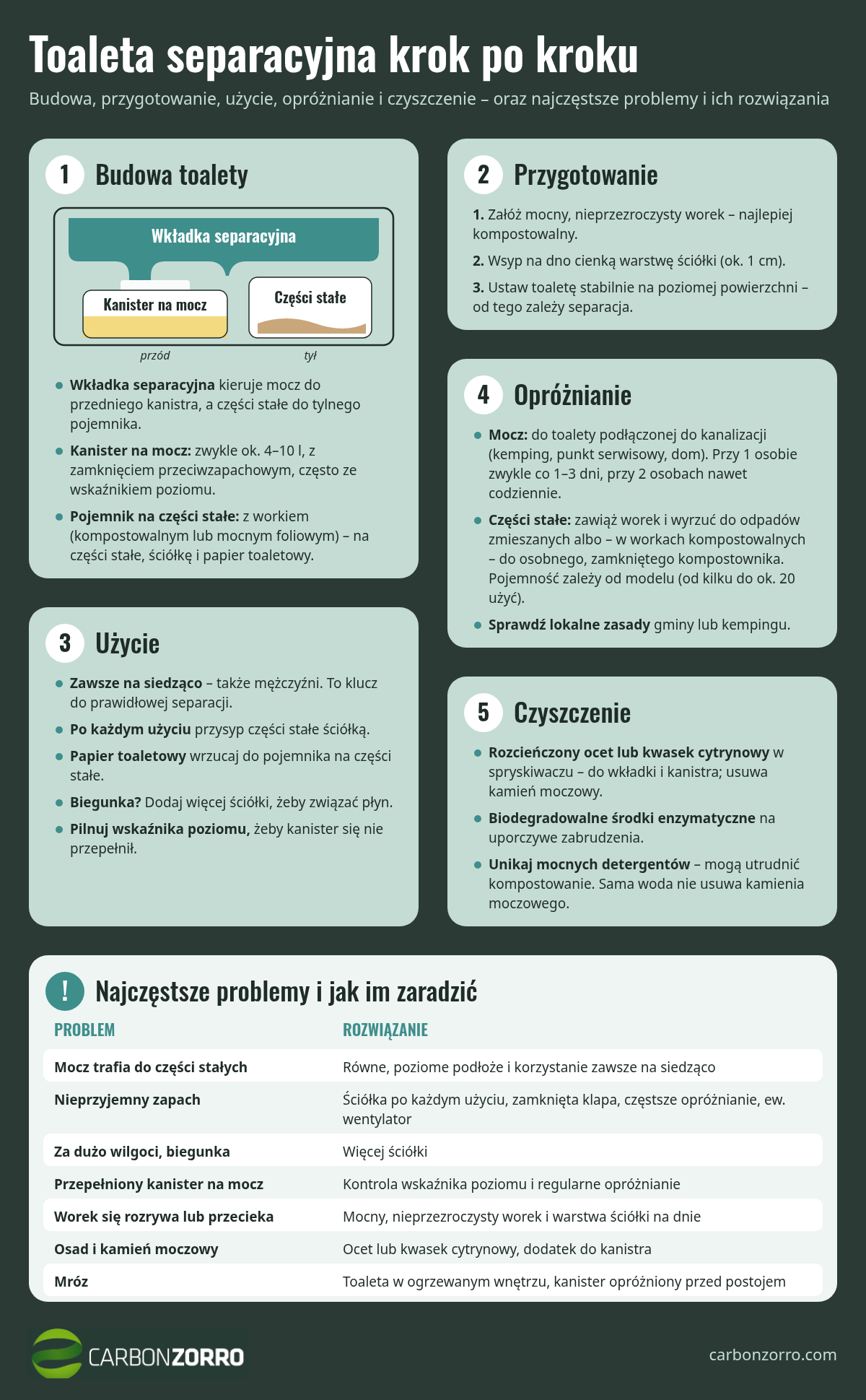 Infografika: toaleta separacyjna krok po kroku – budowa, przygotowanie, użycie, opróżnianie, czyszczenie oraz najczęstsze problemy i rozwiązania