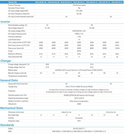 Solar inwerter/charger RiiO Sun 6KVA-s