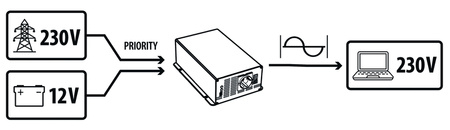 Falownik PowerWave 1000W – falownik sinusoidalny z priorytetem sieciowym najnowszej generacji
