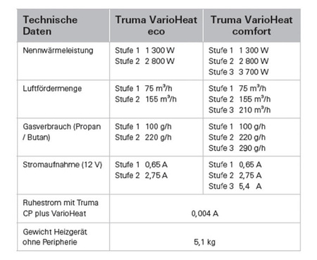 Truma VarioHeat comfort CP plus - 12 V - Moc 3700 W
