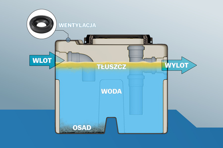 Separator tłuszczu 40 28 l UHPLAST niebieski